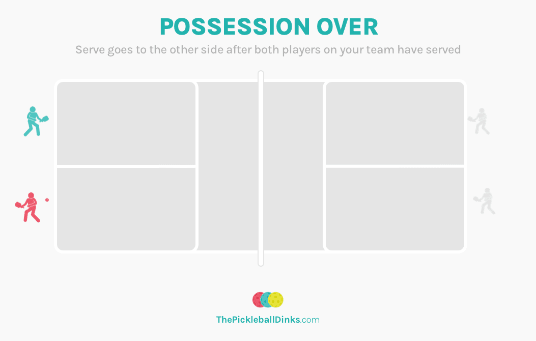 Pickleball - Possession Over