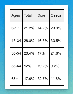 Age Group Breakdown